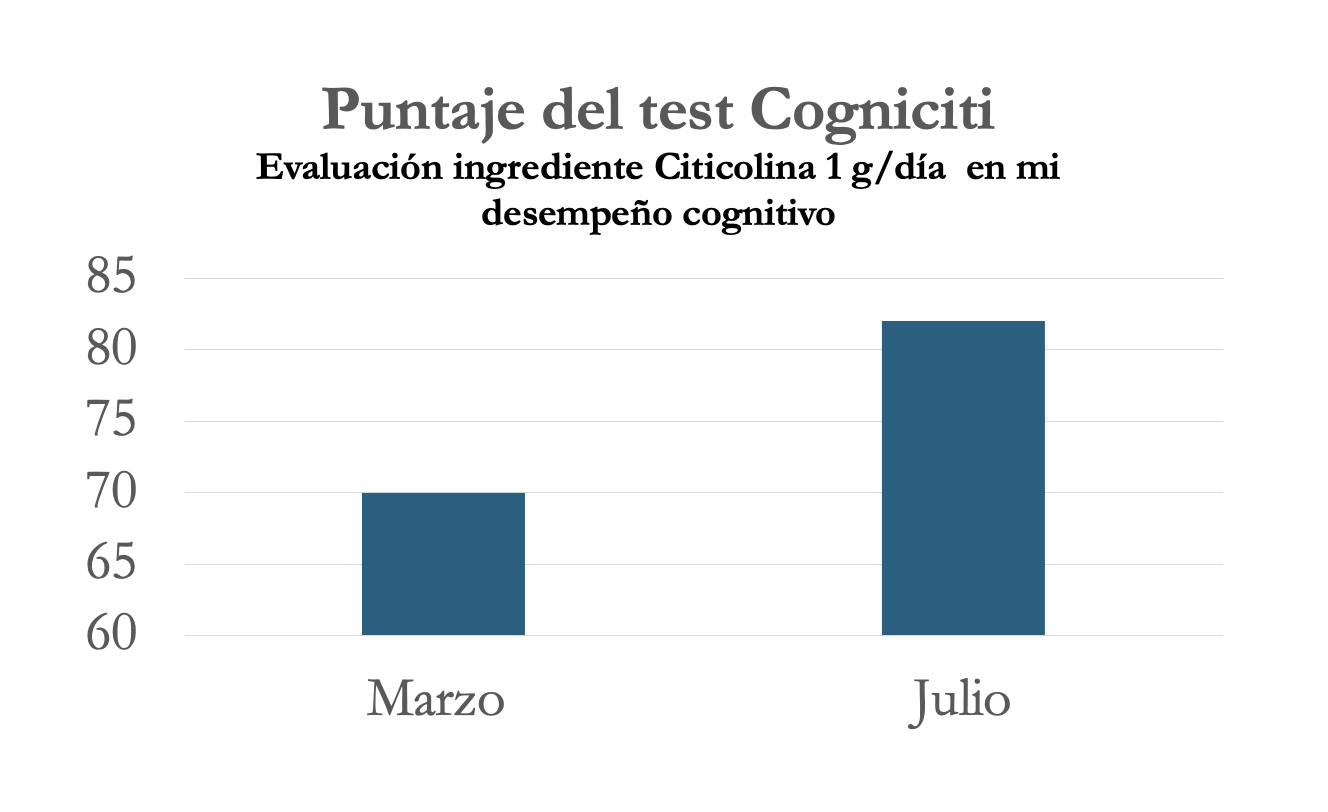 Citicolina y memoria